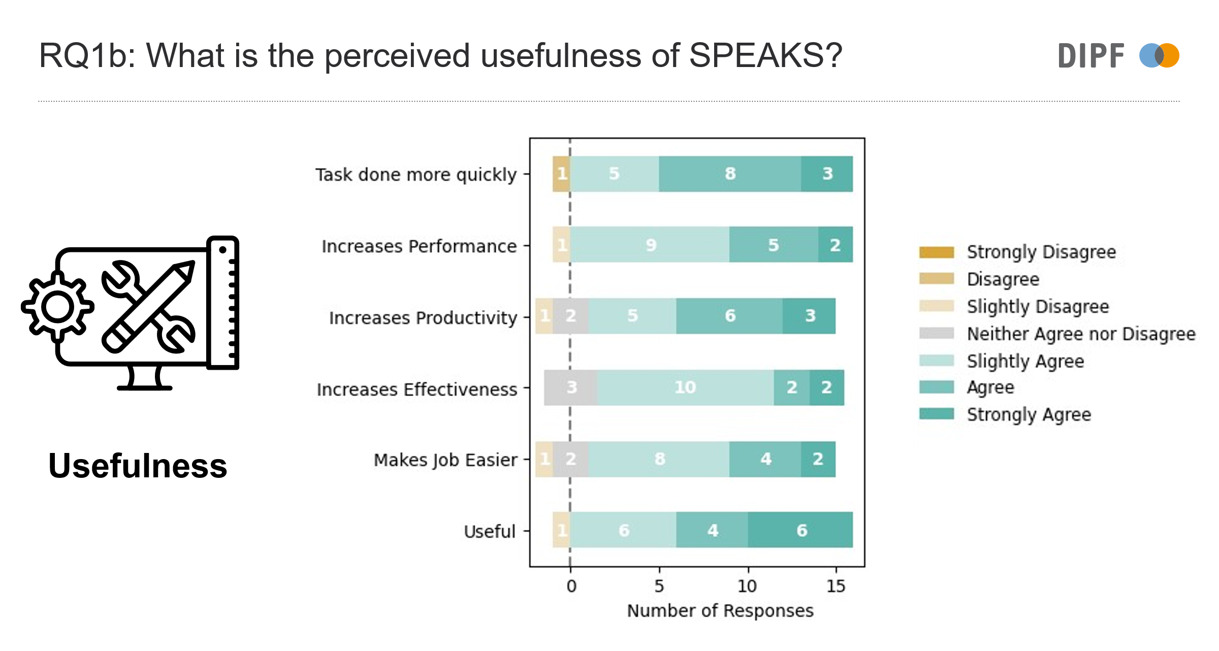 RQ1b: What is the perceived usefulness of SPEAKS? Participants found SPEAKS useful.