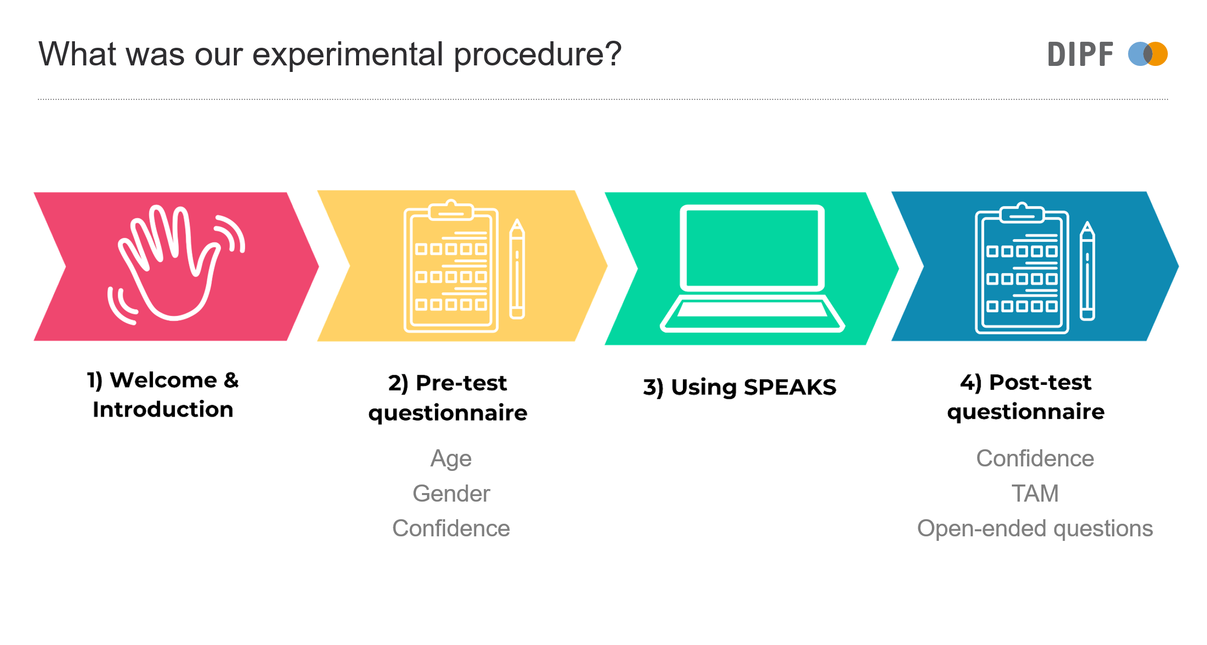 What was our experimental procedure? 1) Welcome & Introduction 2) Pre-test questionnaire: Age, Gender, Confidence 3) Using SPEAKS 4) Post-test questionnaire: Confidence, TAM, open-ended questions